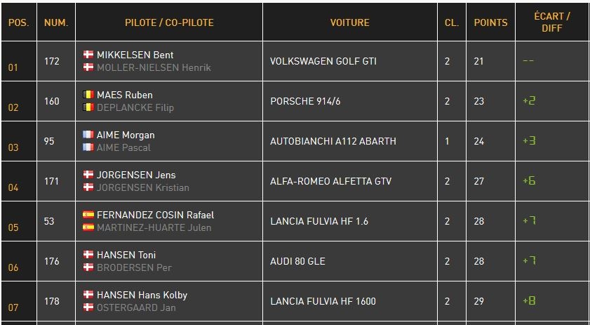 Aldrig set før i Rallye Monte-Carlo Historique: Fire danske hold kører sig ind i top syv på en af løbets specialetaper, her er det ZR9.